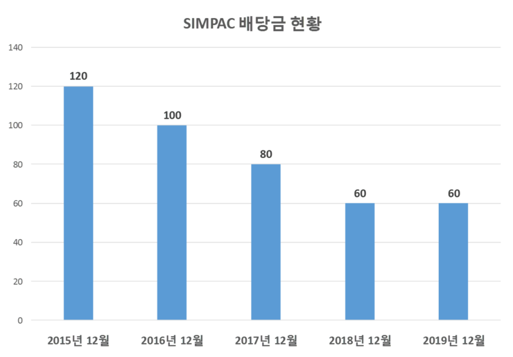 SIMPAC 배당공시