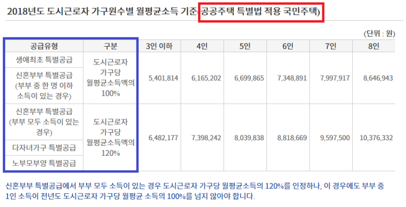 2020년 신혼부부 특별공급 소득 조건 점수 가점 다자녀특별공급 노부모부양 정보정리 네이버 블로그