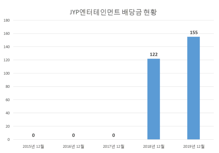  JYP 엔터테인먼트 배당공시