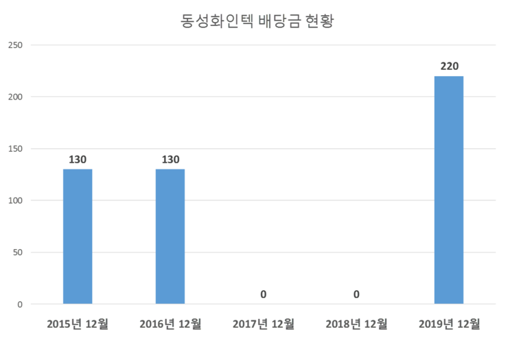 동성화인텍 배당공시