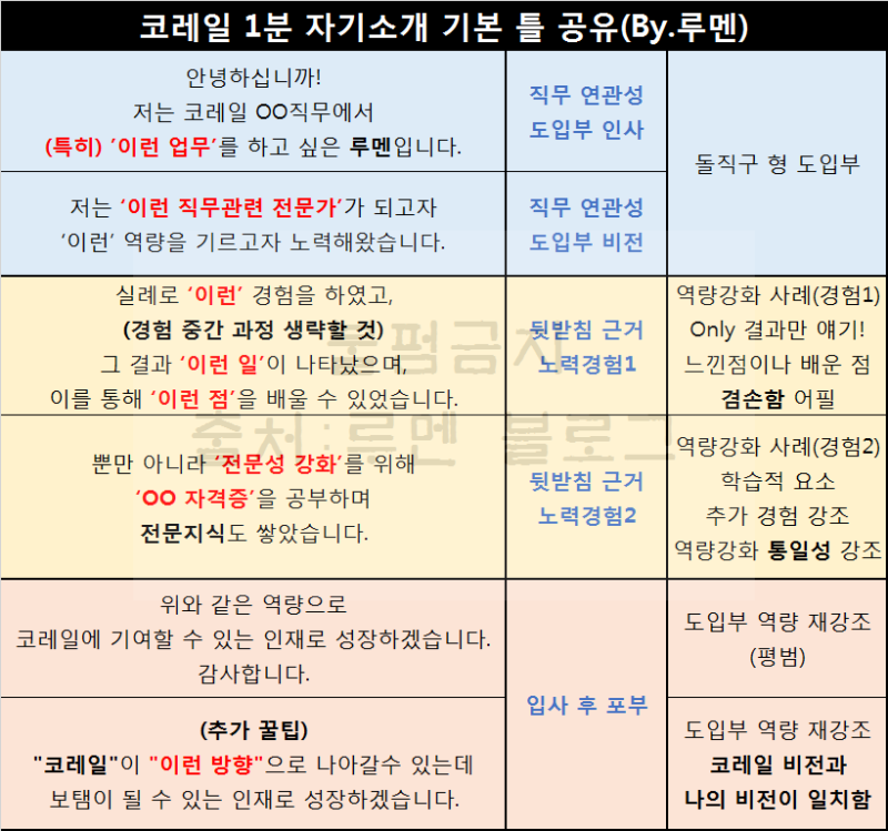 면접 1분 자기소개 예시 및 스크립트 샘플(Ft.작성법) : 네이버 블로그