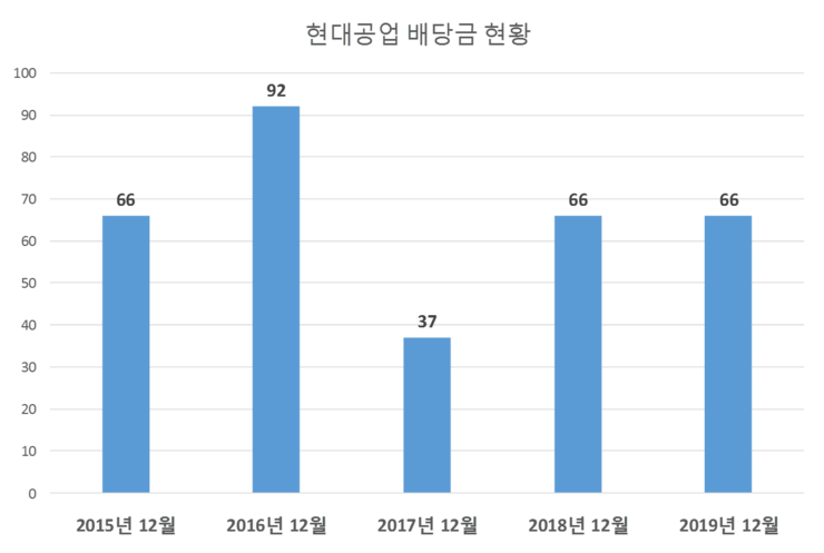  현대공업 배당공시