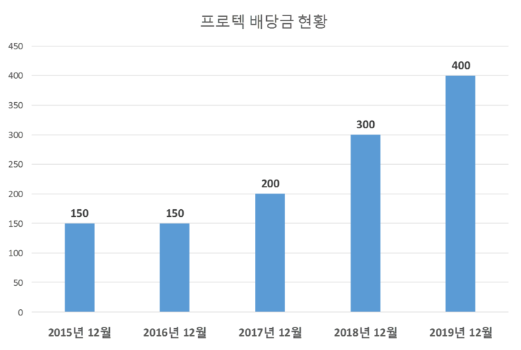  프로텍 배당공시