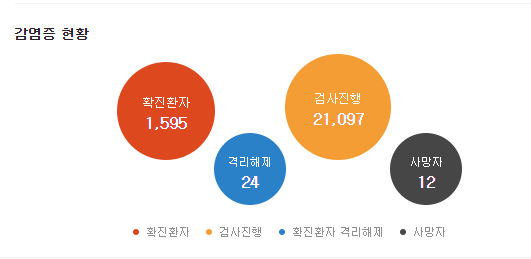  코로나 확진자 1595명....