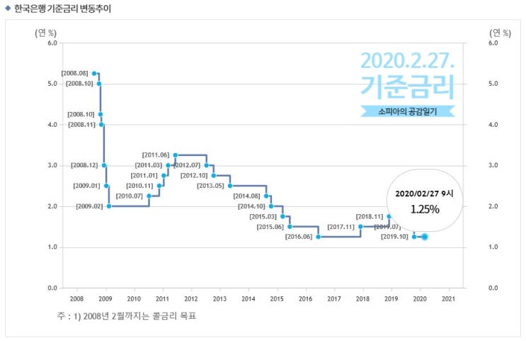  2020.2.27. 오늘의 경제 이슈: "기준금리 동결"