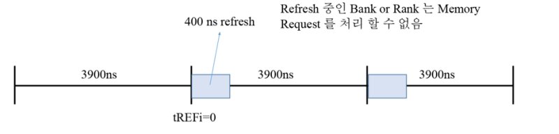 [논문리뷰] RAIDR: Retention-Aware Intelligent DRAM Refresh : 네이버 블로그