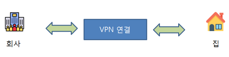 재택근무 VPN 을 통해 회사 업무를 집에서