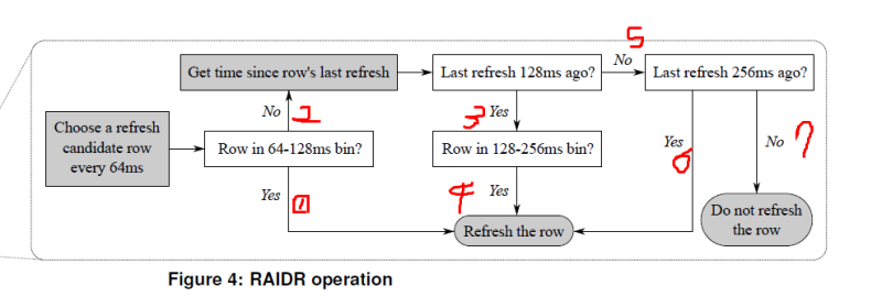 [논문리뷰] RAIDR: Retention-Aware Intelligent DRAM Refresh : 네이버 블로그