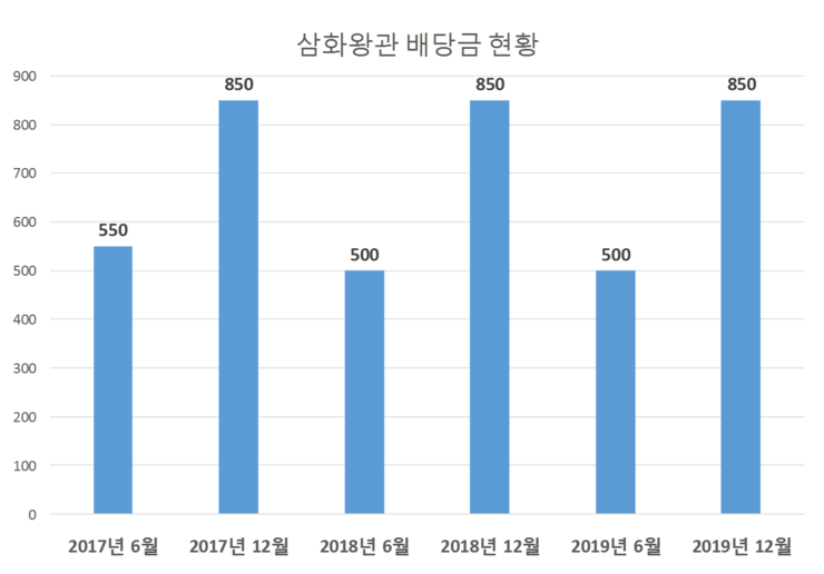  삼화왕관 배당공시