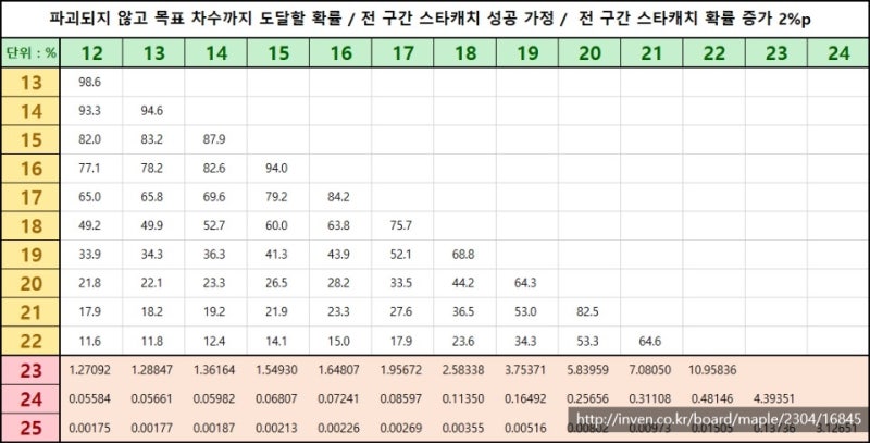 스타포스 강화 500억 실험- 과연 확률이 어떻게 될까?(메이플스토리 스타포스 확률 계산,스타포스22성확률,스타포스17성확률) : 네이버 블로그 스타포스 강화 500억 실험- 과연 확률이 어떻게 될까?(메이플스토리 스타포스 확률 계산,스타포스22성확률,스타포스17성확률) : 네이버 블로그