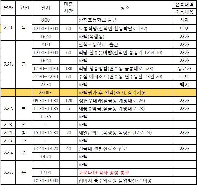  충주 코로나 3번째 확진자 동선
