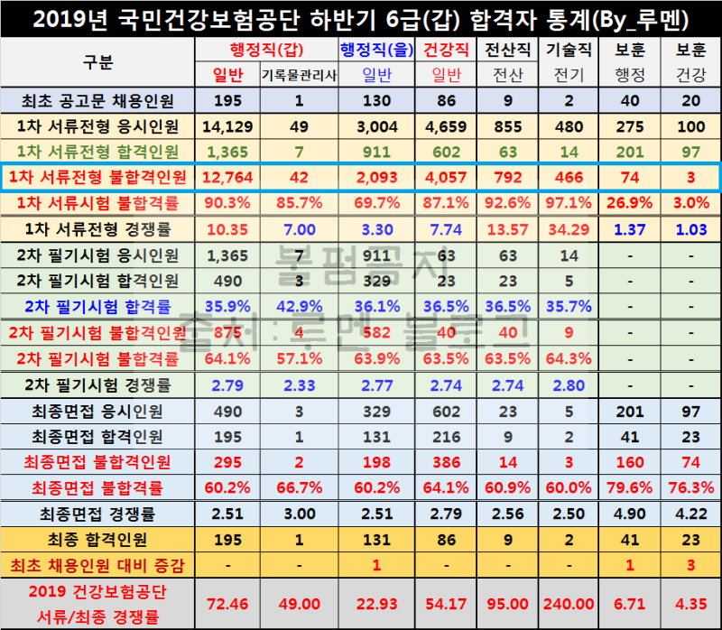 국민건강보험공단 건보 경쟁률 및 자소서 불합격률