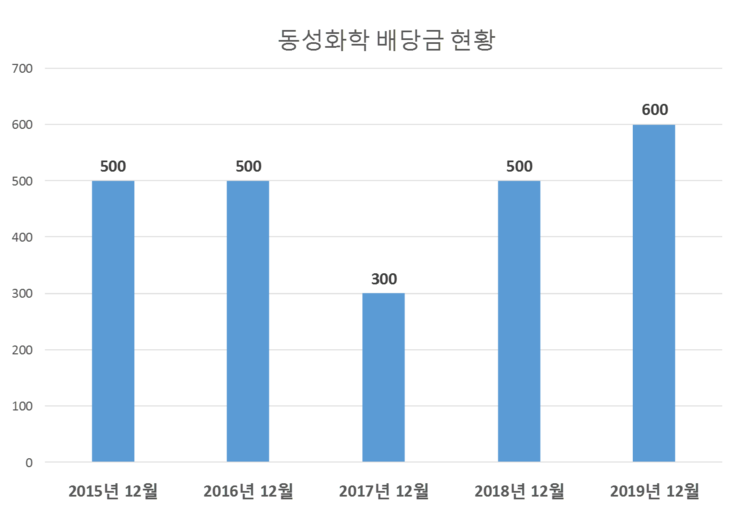  동성화학 배당공시