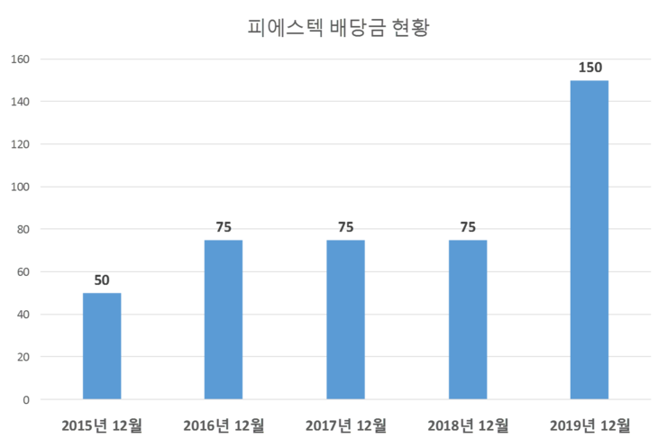피에스텍 배당공시