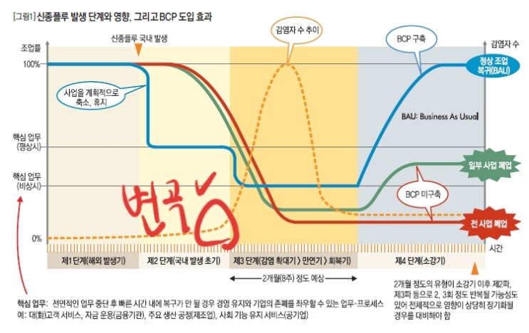  영업지속계획(BCP)으로 보는 코로나19 확산 극복 4단계를 개인에게 적용하기-감염예방이 답