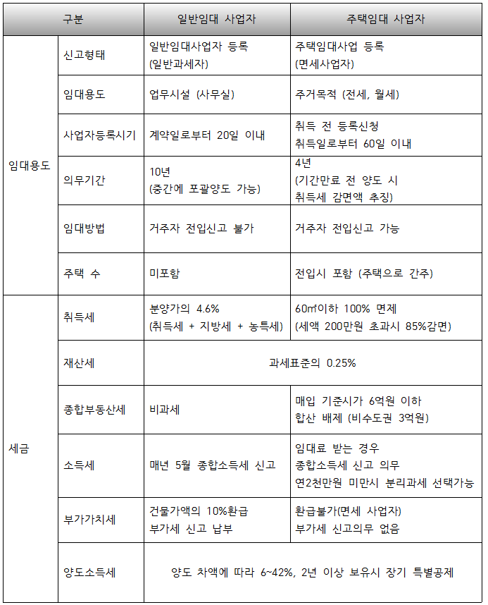 오피스텔 임대부가세 신고기간, 신고대상(일반임대사업자 vs 주택임대사업자 차이) 7