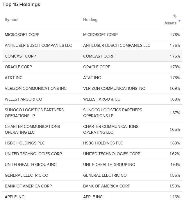 VCLT ETF - 미국 장기 회사채 ETF