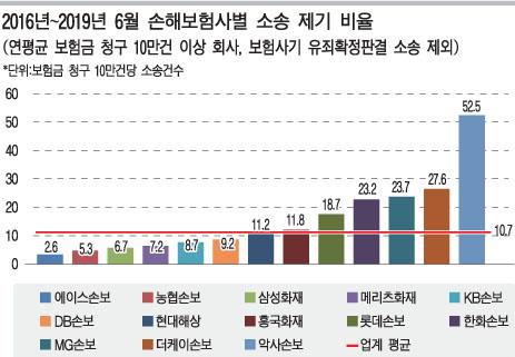 [보험금 소송 비율 분석 (2)손해보험] 차보험 비중 높은 회사 소송비율 커