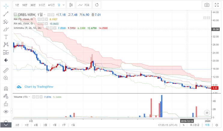  [Coin] 오브스 (Orbs) - 최초의 퍼블릭 블록체인, 오브스 가격과 전망