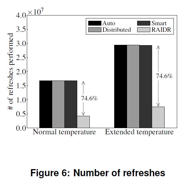 [논문리뷰] RAIDR: Retention-Aware Intelligent DRAM Refresh : 네이버 블로그