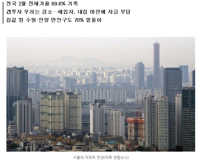 집값이 전세보다 올라서 ..서울 전세가율 55.6%,7년여만에 죄저