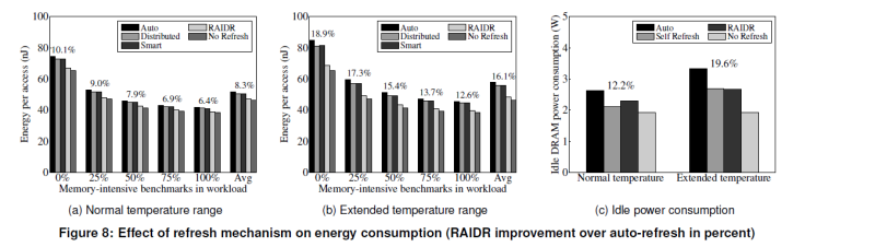 [논문리뷰] RAIDR: Retention-Aware Intelligent DRAM Refresh : 네이버 블로그