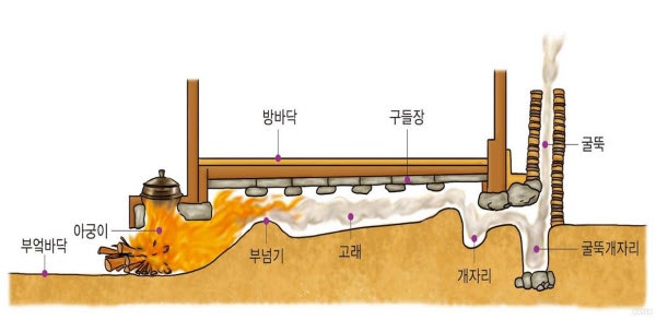Sơ đồ hệ thống sưởi sàn 온돌 truyền thống của Hàn Quốc