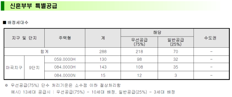  마곡지구 9단지 신혼부부 특별공급 소득기준 조회, 꿀팁