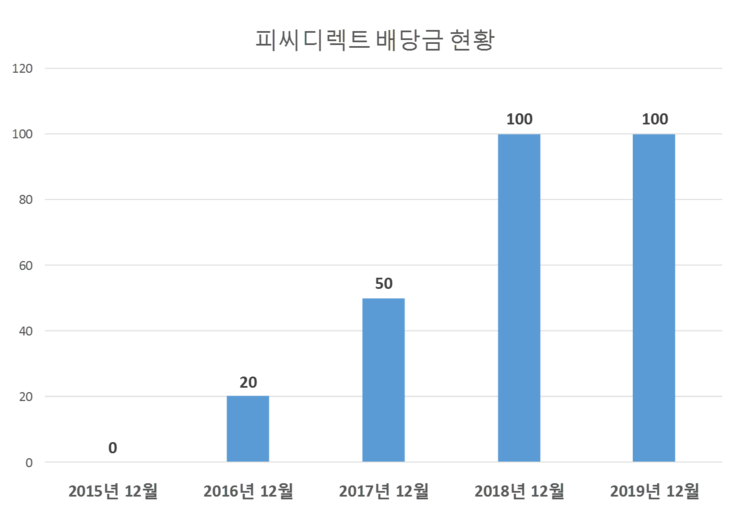  피씨디렉트 배당공시