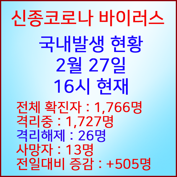  코로나19(코로나바이러스) 2월 27일 16시 국내 발병 1,766명 / 26명 완치 격리해제 / 사망자 13명