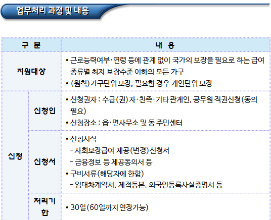 기초생활수급자 업무처리 과정 및 주요내용 기초생활수급자 업무처리 과정 및 주요내용