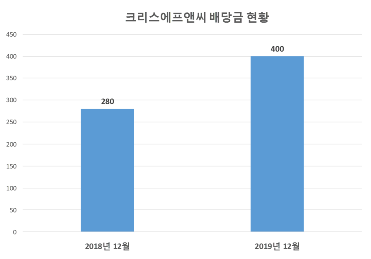  크리스에프앤씨 배당공시
