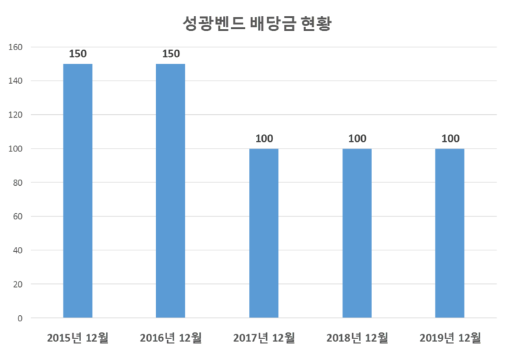  성광벤드 배당공시