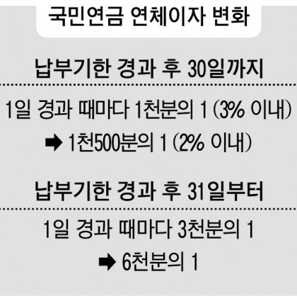 국민연금 올해 뭐가 달라지나...부양가족연금 더 받고 연체금은 경감