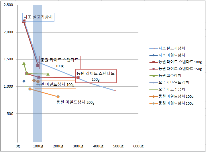 참치캔 (통조림) 최저가 가성비 추천 참치캔 (통조림) 최저가 가성비 추천