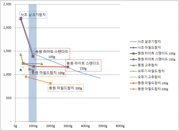 참치캔 (통조림) 최저가 가성비 추천