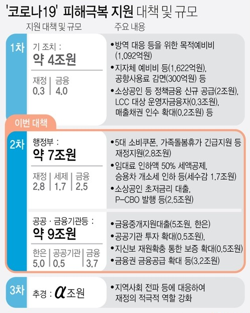  코로나19(신종코로나/우한폐렴) 관련 16조원 상당 정부 지원 대책 발표. 신용카드 소득공제 2배 증가 및 승용차 개별소비세 70%인하