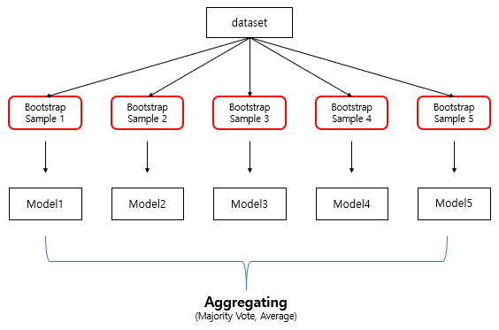  [파이썬/머신러닝] 앙상블(Ensemble Learning)(1) - 보팅, 배깅(Voting, Bagging) 이론