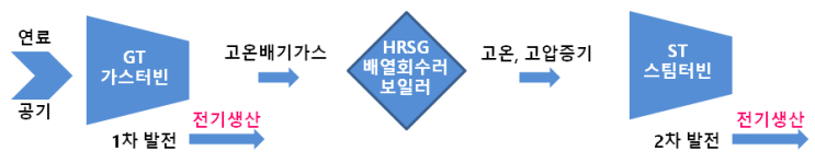 HRSG 포함된 발전소는?