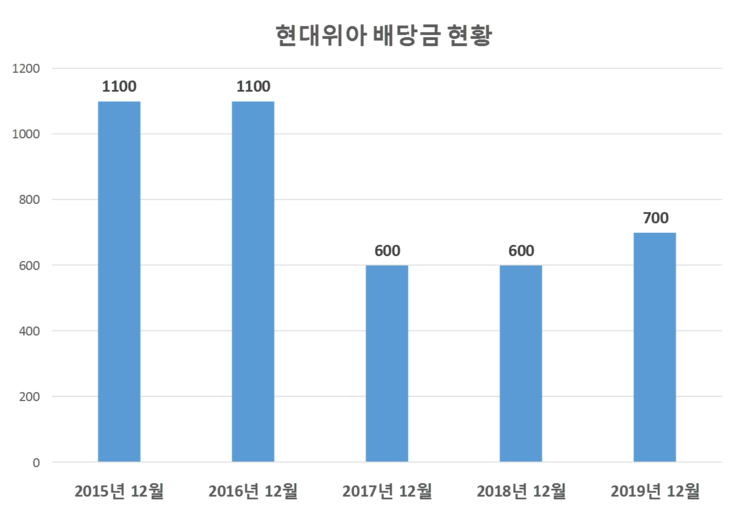  현대위아 배당공시