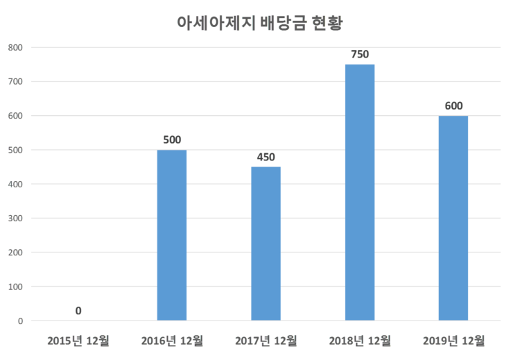  아세아제지 배당공시