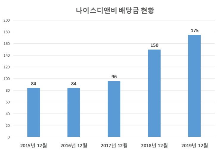  나이스디앤비 배당공시