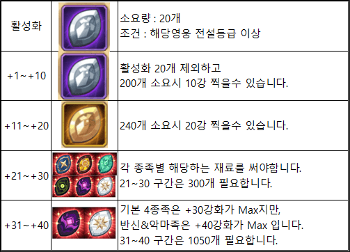 AFK아레나 전용장비(시그니처 아이템) AFK아레나 전용장비(시그니처 아이템)