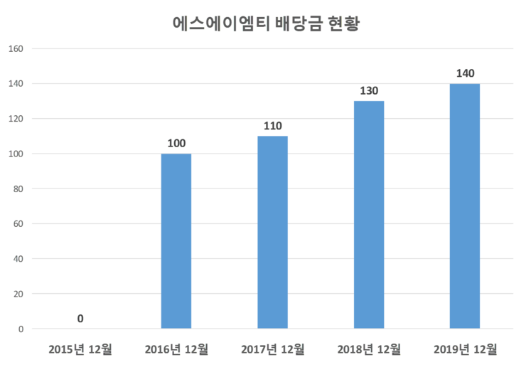  에스에이엠티 배당공시