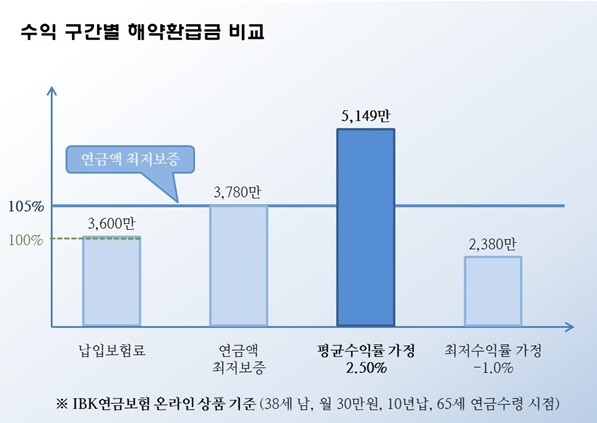 저금리 극복! 수익률에 안정성을 더한 변액연금보험으로