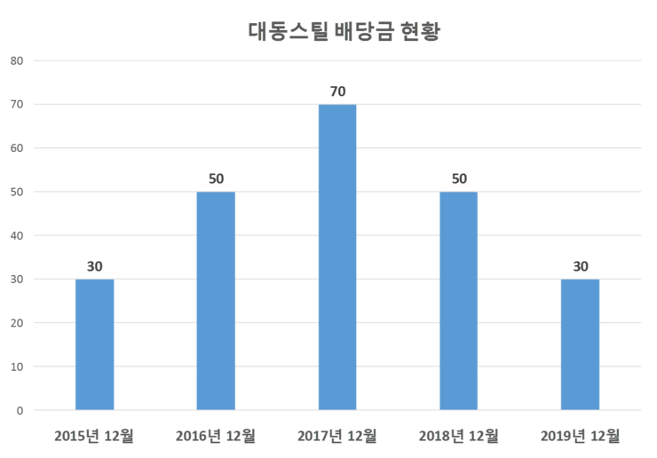  대동스틸 배당공시