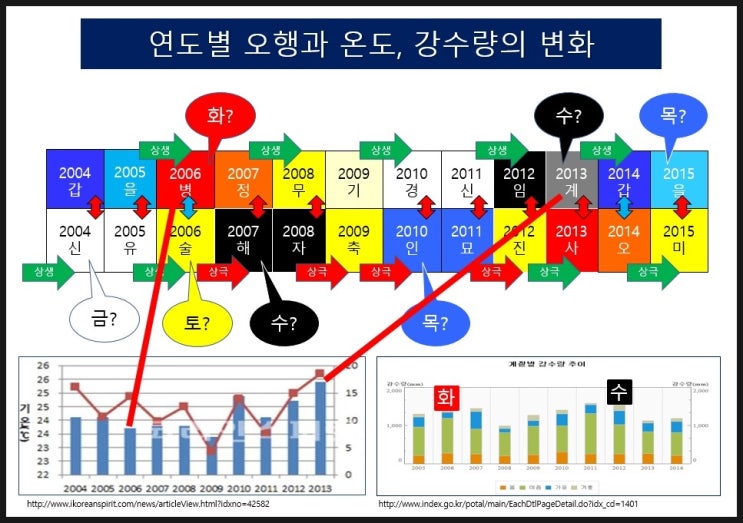  사주오행은 평생 그대로인가?