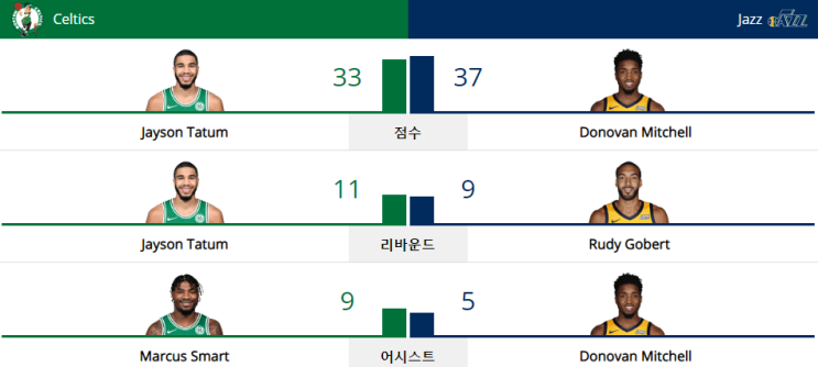  NBA 19-20 정규 시즌 (20.02.26) 유타 재즈 vs 보스턴 셀틱스 (UTA vs BOS)
