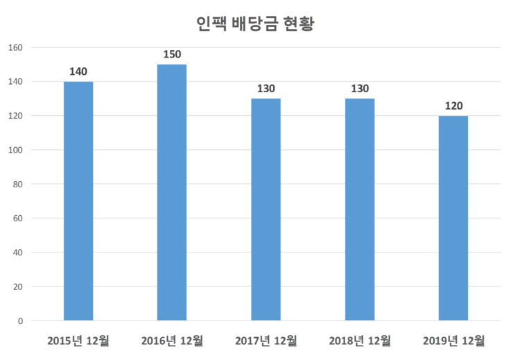  인팩 배당공시