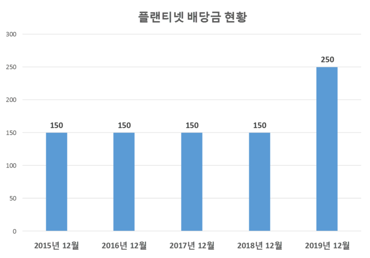  플랜티넷 배당공시